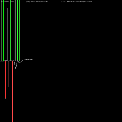 Force Index chart KFL-11.55%-28-11-27-PVT 977333 share BSE Stock Exchange 