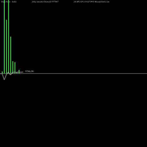 Force Index chart ACAPL-12%-11-6-27-PVT 977367 share BSE Stock Exchange 