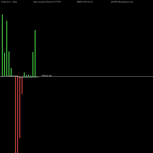 Force Index chart MML-9.95%-16-12-28-PVT 977379 share BSE Stock Exchange 