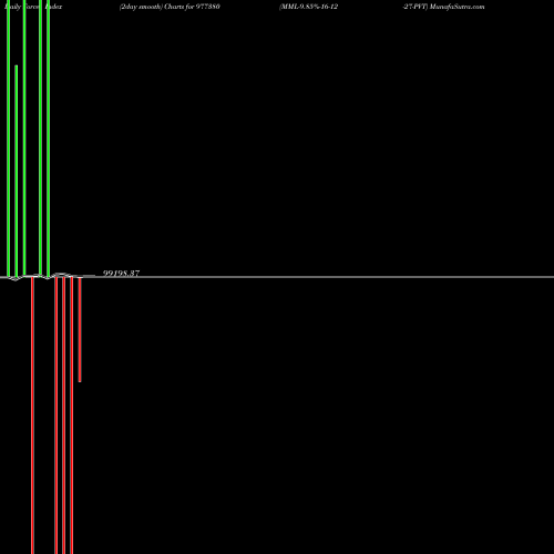 Force Index chart MML-9.85%-16-12-27-PVT 977380 share BSE Stock Exchange 