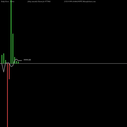 Force Index chart UCL-9.99%-16-06-29-PVT 977382 share BSE Stock Exchange 