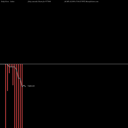 Force Index chart ACAPL-12.50%-17-01-27-PVT 977383 share BSE Stock Exchange 