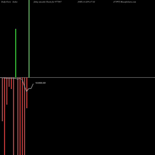 Force Index chart SSFL-11.25%-17-12-27-PVT 977387 share BSE Stock Exchange 