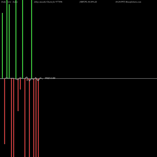 Force Index chart SRFCPL-10.50%-22-01-28-PVT 977396 share BSE Stock Exchange 