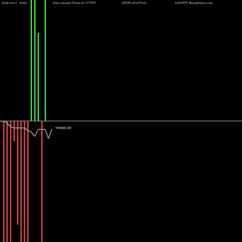 Force Index chart SFCPL-10.65%-22-6-28-PVT 977397 share BSE Stock Exchange 