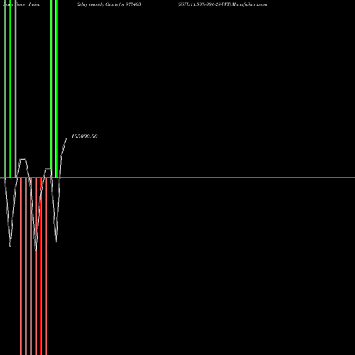 Force Index chart SSFL-11.50%-30-6-28-PVT 977403 share BSE Stock Exchange 