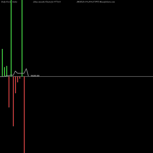 Force Index chart MGFLD-11%-29-8-27-PVT 977411 share BSE Stock Exchange 