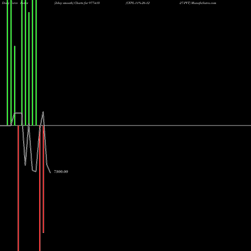 Force Index chart CFPL-11%-26-12-27-PVT 977413 share BSE Stock Exchange 