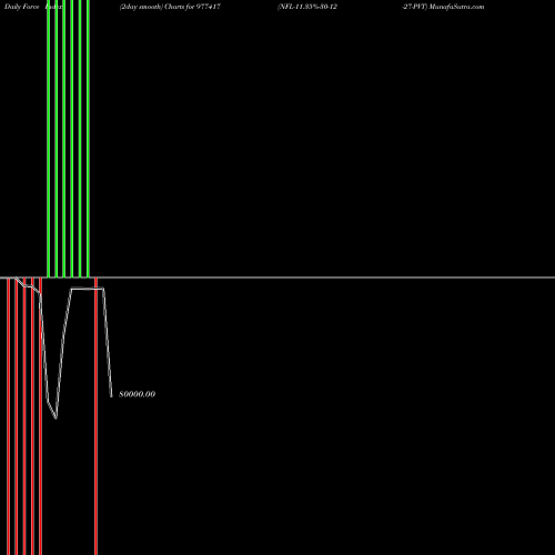 Force Index chart NFL-11.35%-30-12-27-PVT 977417 share BSE Stock Exchange 