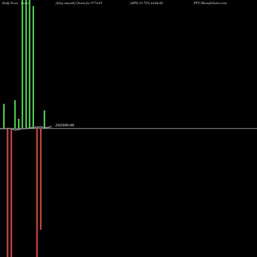 Force Index chart AFPL-11.75%-14-04-32-PVT 977418 share BSE Stock Exchange 