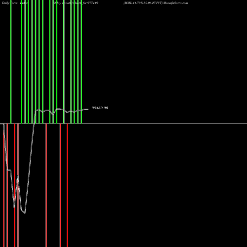 Force Index chart MML-11.70%-30-06-27-PVT 977419 share BSE Stock Exchange 
