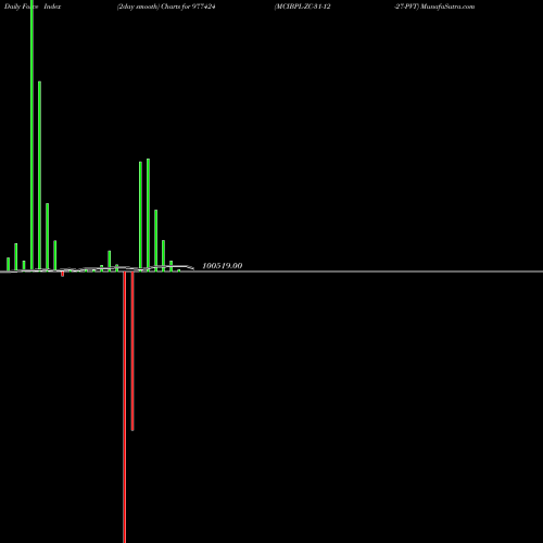 Force Index chart MCIBPL-ZC-31-12-27-PVT 977424 share BSE Stock Exchange 