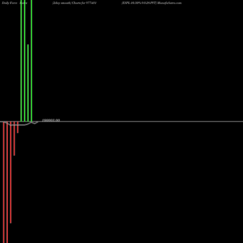 Force Index chart ESPL-10.50%-9-3-28-PVT 977431 share BSE Stock Exchange 