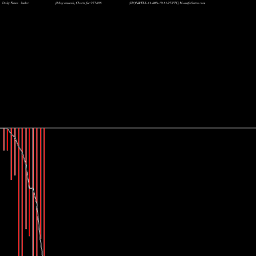 Force Index chart IRONWELL-11.40%-19-11-27-PTC 977438 share BSE Stock Exchange 