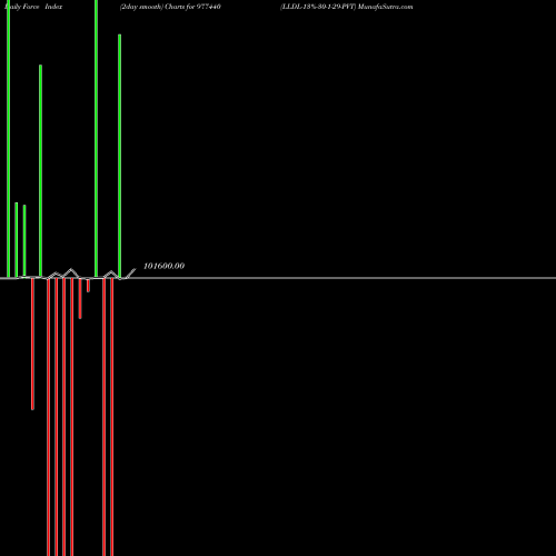Force Index chart LLDL-13%-30-1-29-PVT 977440 share BSE Stock Exchange 