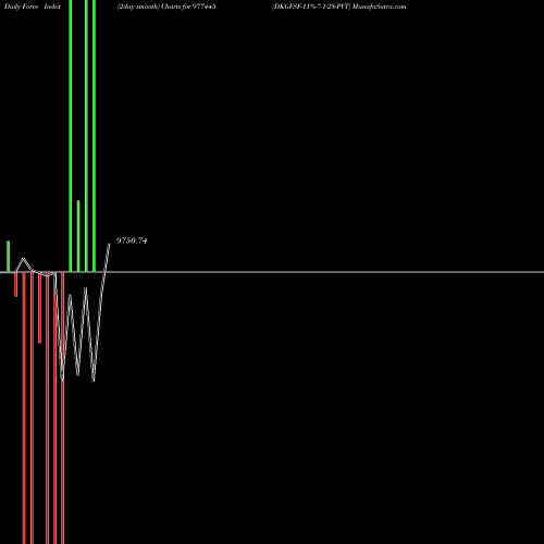 Force Index chart DKGFSF-11%-7-1-28-PVT 977445 share BSE Stock Exchange 