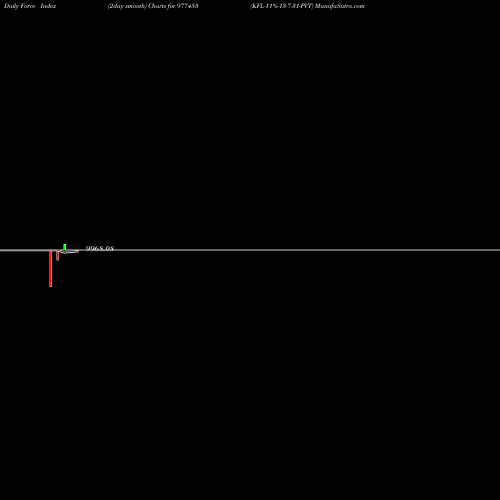 Force Index chart KFL-11%-13-7-31-PVT 977453 share BSE Stock Exchange 