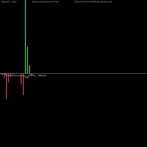 Force Index chart SCNL-10.15%-13-7-28-PVT 977456 share BSE Stock Exchange 