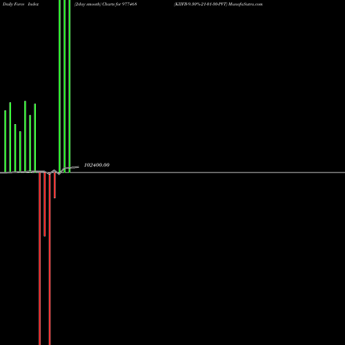 Force Index chart KIIFB-9.30%-21-01-30-PVT 977468 share BSE Stock Exchange 