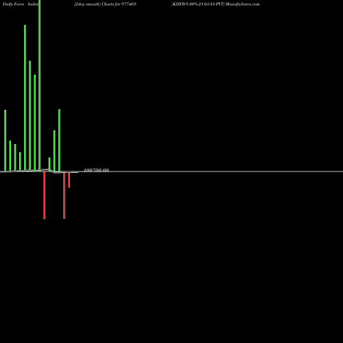 Force Index chart KIIFB-9.30%-21-01-31-PVT 977469 share BSE Stock Exchange 