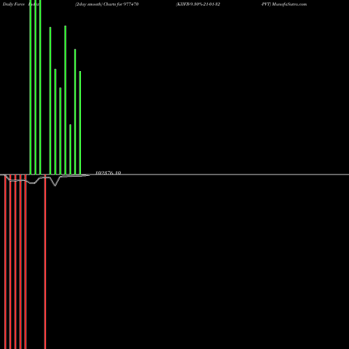 Force Index chart KIIFB-9.30%-21-01-32-PVT 977470 share BSE Stock Exchange 