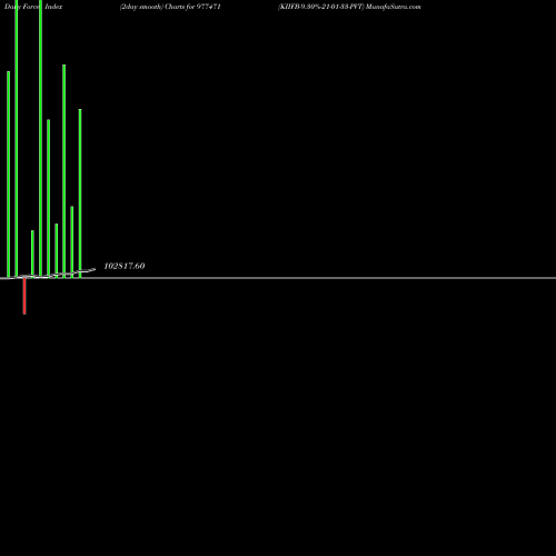 Force Index chart KIIFB-9.30%-21-01-33-PVT 977471 share BSE Stock Exchange 