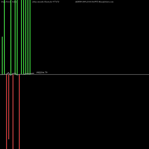 Force Index chart KIIFB-9.30%-21-01-34-PVT 977472 share BSE Stock Exchange 
