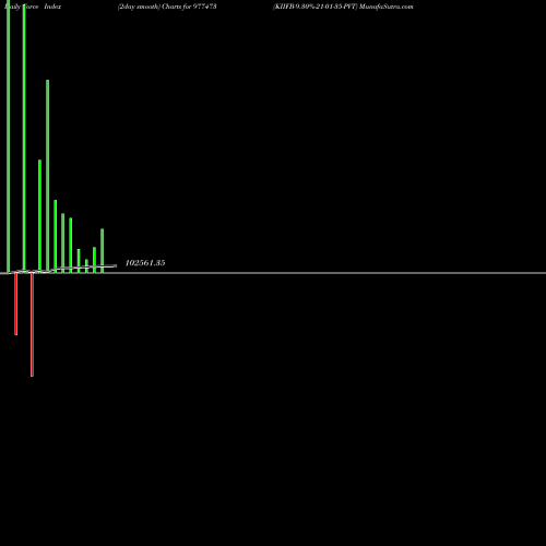 Force Index chart KIIFB-9.30%-21-01-35-PVT 977473 share BSE Stock Exchange 