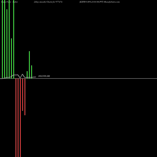 Force Index chart KIIFB-9.30%-21-01-36-PVT 977474 share BSE Stock Exchange 