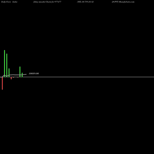 Force Index chart NFL-10.75%-31-12-28-PVT 977477 share BSE Stock Exchange 