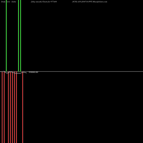 Force Index chart SCNL-12%-23-07-31-PVT 977488 share BSE Stock Exchange 