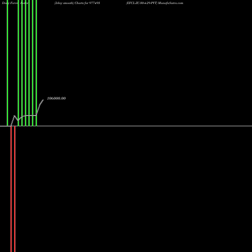 Force Index chart EFCL-ZC-30-4-29-PVT 977495 share BSE Stock Exchange 