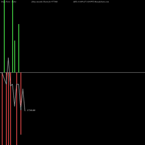 Force Index chart KFL-11.60%-27-1-28-PVT 977502 share BSE Stock Exchange 