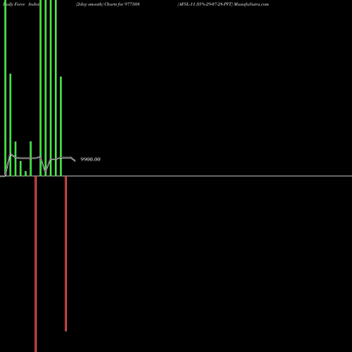 Force Index chart AFSL-11.35%-29-07-28-PVT 977508 share BSE Stock Exchange 