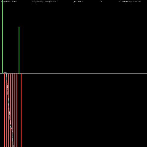 Force Index chart RFL-14%-2-2-27-PVT 977511 share BSE Stock Exchange 