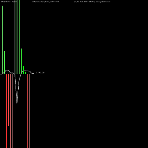 Force Index chart SCNL-10%-30-01-28-PVT 977515 share BSE Stock Exchange 