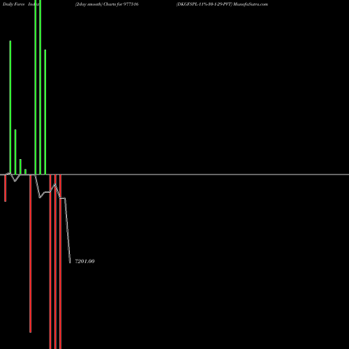 Force Index chart DKGFSPL-11%-30-1-29-PVT 977516 share BSE Stock Exchange 