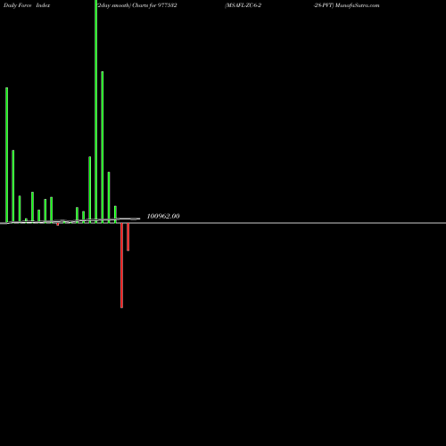 Force Index chart MSAFL-ZC-6-2-28-PVT 977532 share BSE Stock Exchange 