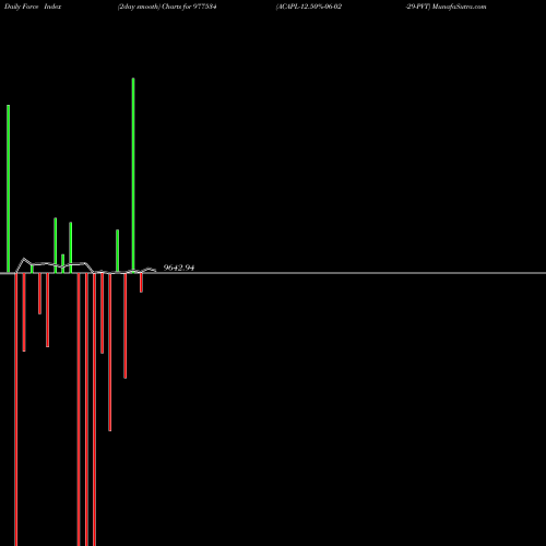 Force Index chart ACAPL-12.50%-06-02-29-PVT 977534 share BSE Stock Exchange 