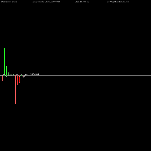 Force Index chart SFL-10.75%-6-2-28-PVT 977535 share BSE Stock Exchange 