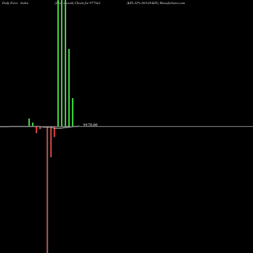 Force Index chart KFL-12%-10-5-28-KFL 977541 share BSE Stock Exchange 