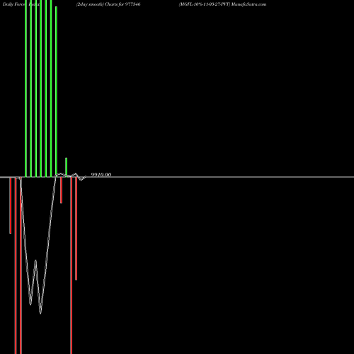 Force Index chart MGFL-10%-11-05-27-PVT 977546 share BSE Stock Exchange 