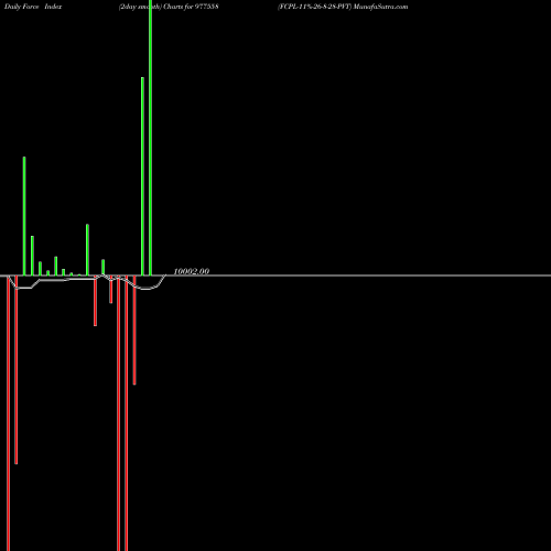 Force Index chart FCPL-11%-26-8-28-PVT 977558 share BSE Stock Exchange 