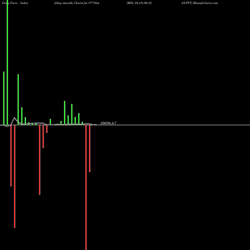 Force Index chart MFL-10.4%-30-12-33-PVT 977564 share BSE Stock Exchange 