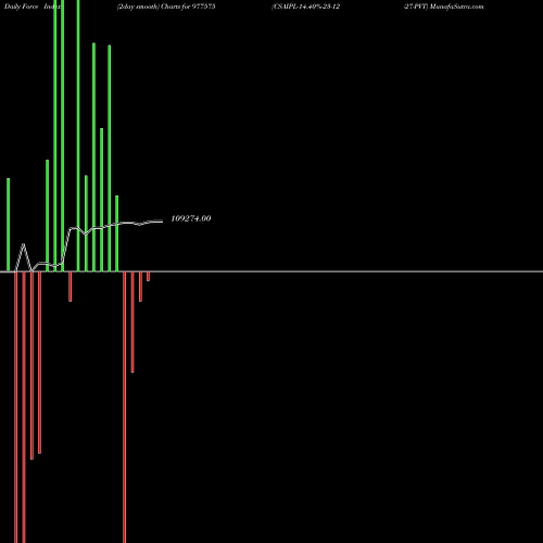 Force Index chart CSAIPL-14.40%-23-12-27-PVT 977575 share BSE Stock Exchange 