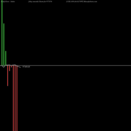 Force Index chart UCIL-13%-24-5-27-PVT 977576 share BSE Stock Exchange 