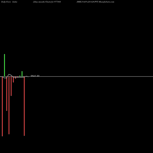 Force Index chart MML-9.65%-25-8-28-PVT 977583 share BSE Stock Exchange 