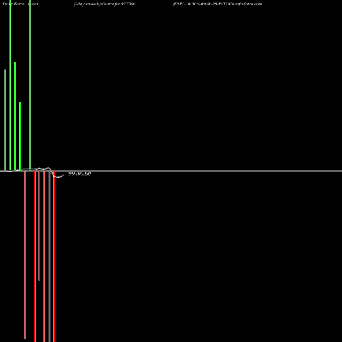 Force Index chart ESPL-10.50%-09-06-28-PVT 977596 share BSE Stock Exchange 