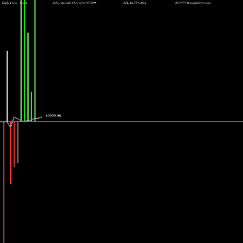 Force Index chart SFL-10.75%-26-2-28-PVT 977598 share BSE Stock Exchange 