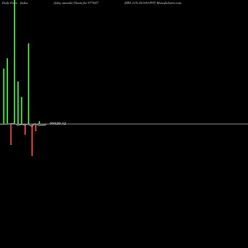 Force Index chart HFL-11%-16-9-31-PVT 977637 share BSE Stock Exchange 